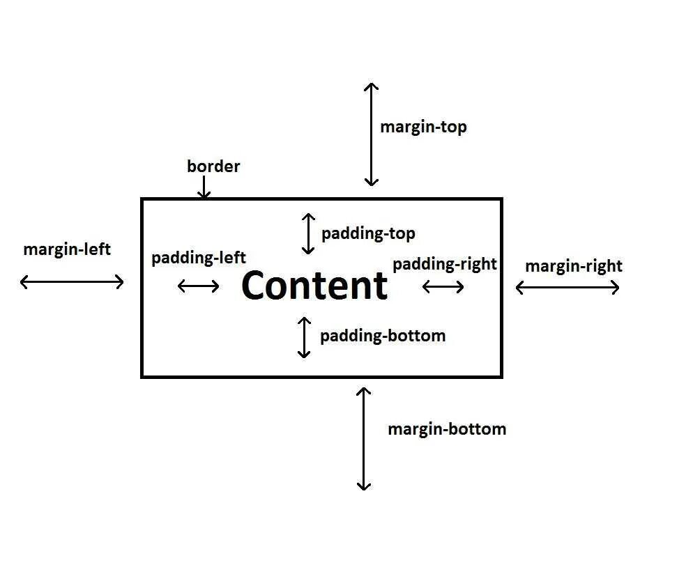 Padding CSS. Margin-Top CSS что это. Margin padding. Padding-Top. Div padding left