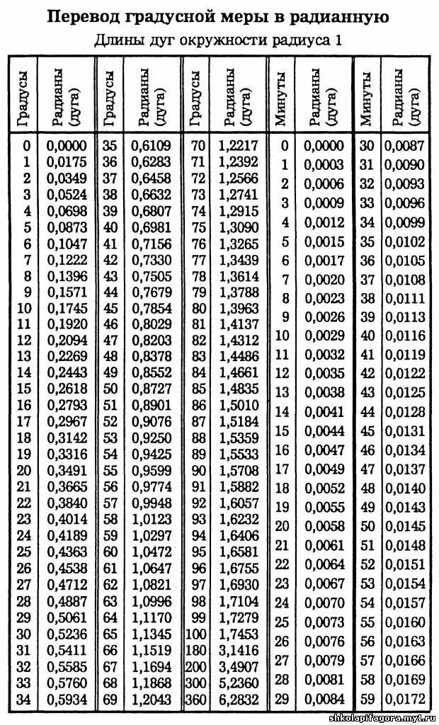 Градусы от 0 до 180. Таблица косинусов всех углов от 0 до 180. Таблица косинусов от 0 до 180 градусов. Таблица тангенсов углов от 0 до 90 градусов. Таблица косинусов всех углов от 0 до 90.