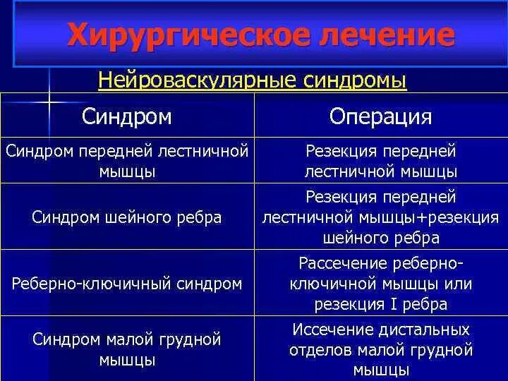 Синдром лестничной мышцы. Синдром верхней лестничной мышцы. Синдром торакального выхода.