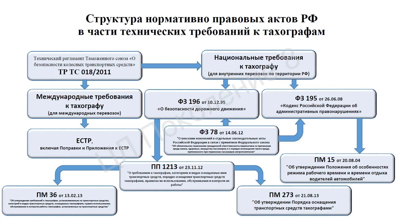 Приказ минтранса 440 о тахографах с изменениями. Требования к тахографу. Технический регламент таможенного Союза. Категории транспортных средств в техническом регламенте. Порядок регистрации транспортных средств.