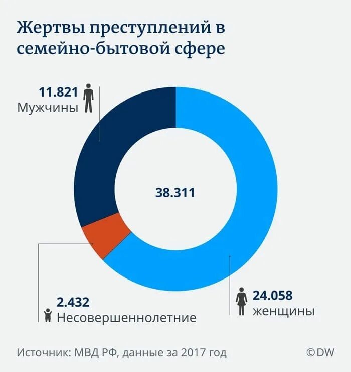 Домашнее насилие статистика мужчины