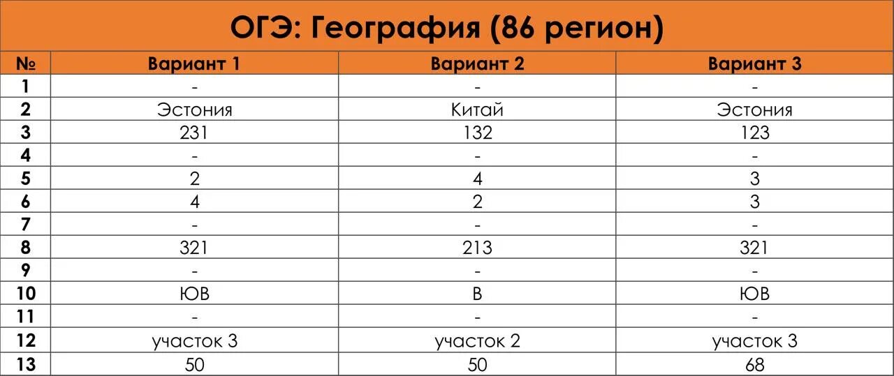 Ответы огэ 2023 английский. Ответы ОГЭ 2023. Ответы ОГЭ география 2023. Ответы ОГЭ 2023 математика. 86 Регион ответы ОГЭ 2023.