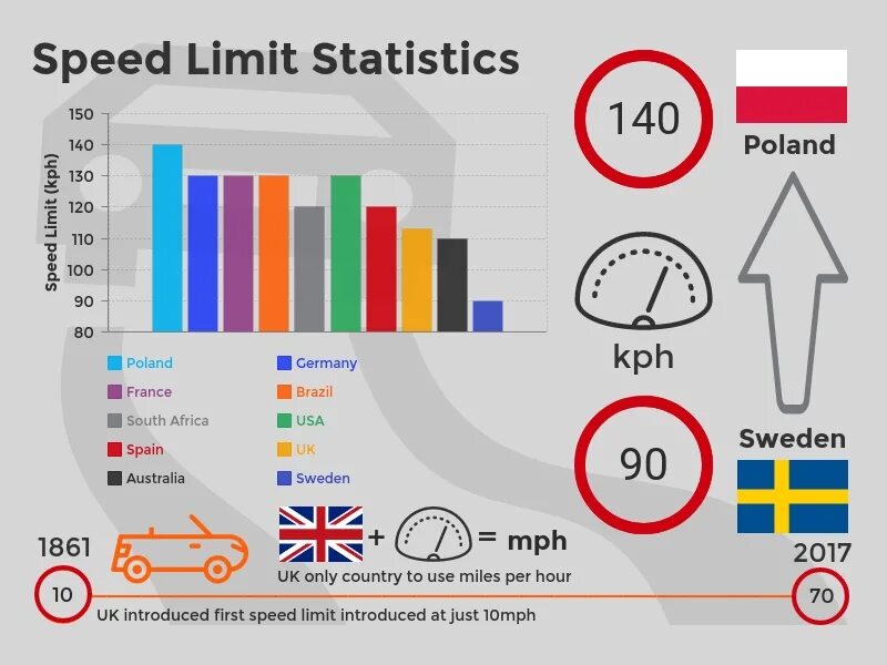 Спид лимитс. Speed limits. Speed limit USA. Ограничение скорости в разных странах. Speed limits in the United States.