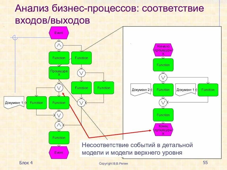 Анализ входов выходов. Схема анализа бизнес процесса. Этапы анализа бизнес-процессов. Анализ бизнес-процессов предприятия. Функциональный анализ бизнес процессов.