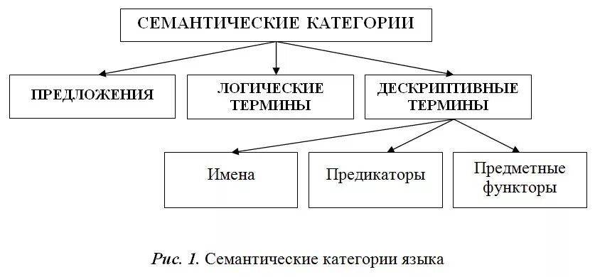 Категории языка. Семантические категории выражений языка:. семантические категории в логике. семантические категории естественного языка логика. дескриптивные и логические термины.