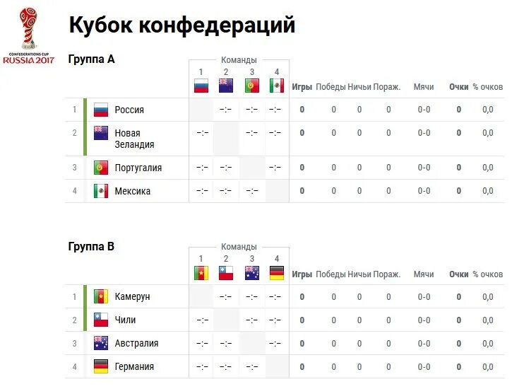 Футбол рф результаты матчей. Сборная России по футболу таблица. Сборная России по футболу расписание матчей таблица. Матчи сборной России таблица футбол. Таблица сборной России по футболу.