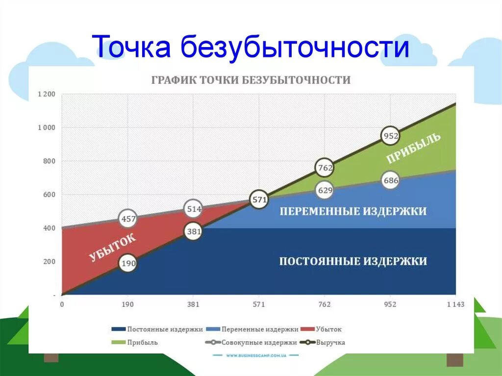 Показатель точка безубыточности. Точка безубыточности формула и график. точка безубыточности на графике. таблица для бизнес плана точка безубыточности. точка безубыточности график прибыли.