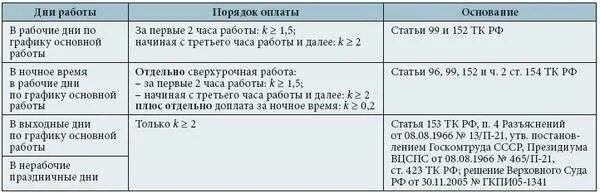 Работа в выходной сколько часов. Сверхурочная работа. Оплата за Переработанные часы по трудовому кодексу. Компенсация сверхурочных работ. Оплата за сверхурочные работы.