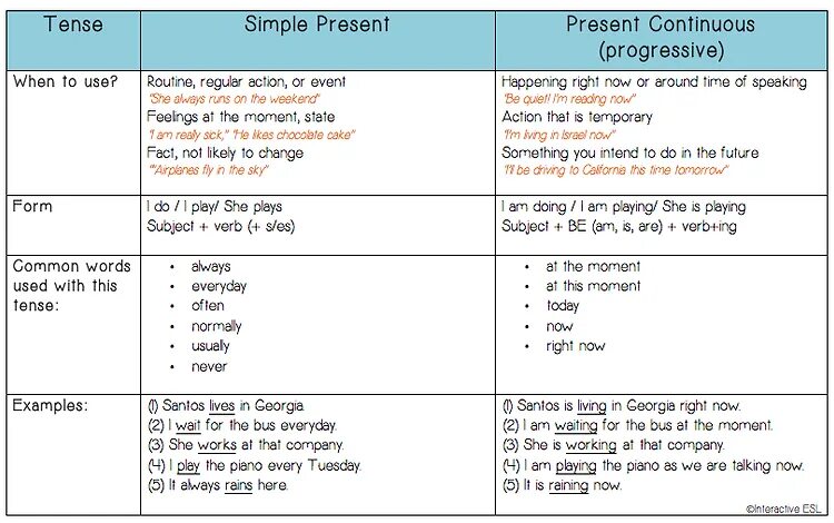 Форма present simple и present Continuous. Present simple Continuous разница. Present simple present Continuous слова. Сводная таблица present simple present Continuous.