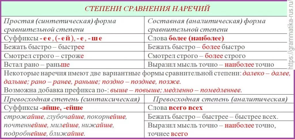 Наречие русский язык седьмой класс. Степени сравнения наречий. Степени сравнения наречий примеры. Сравнительная степень прилагательных и наречий в русском языке. Таблица сравнительная степень наречий.