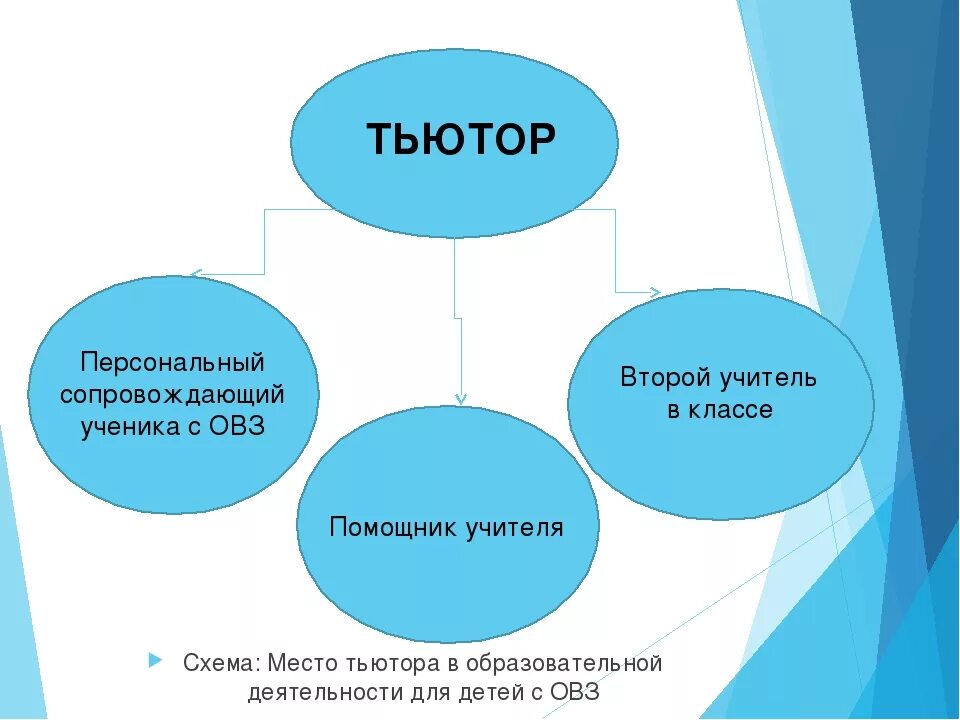 Работа тьютера в школе