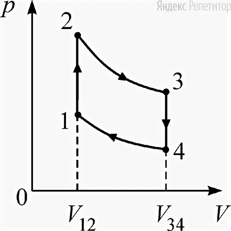 Цикл Карно изохоры. Цикл цикл изохора изотерма адиабата. КПД цикла идеального газа. Цикл из двух адиабат и двух изохор. Идеальная тепловая машина использует в качестве