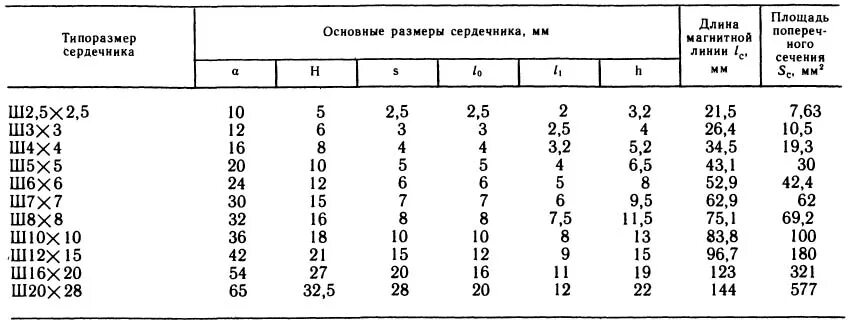 габариты импульсного трансформатора. м2000нм, сердечник ферритовый кольцевой. намоточные данные импульсных трансформаторов. расчет первичной обмотки трансформатора 220в. параметры сердечника.