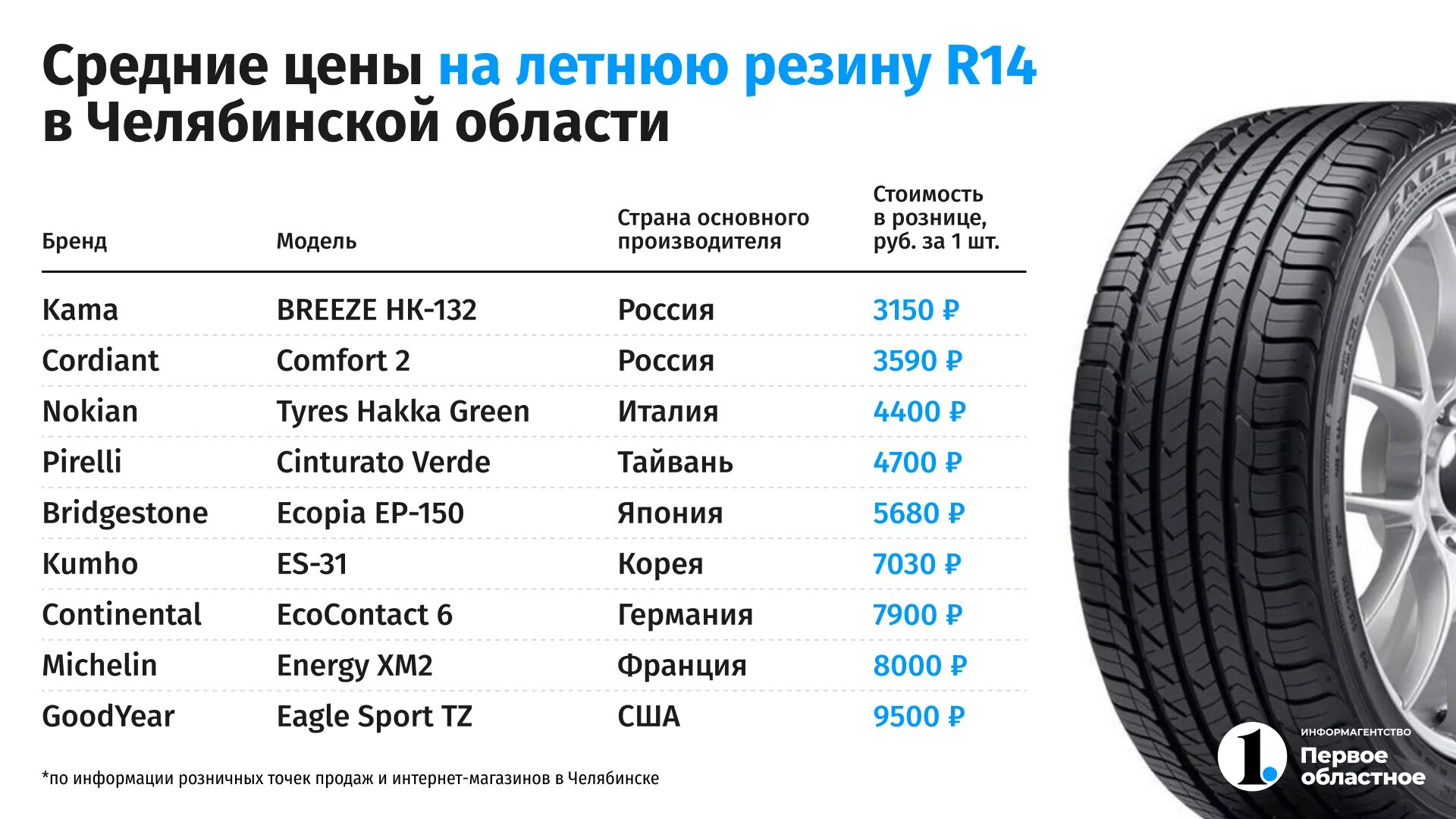 Когда переобувать резину на летнюю в 2024. Марки шин для легковых автомобилей. Характеристики шин для легковых автомобилей. Параметры покрышек автомобильных. Шины летние год.