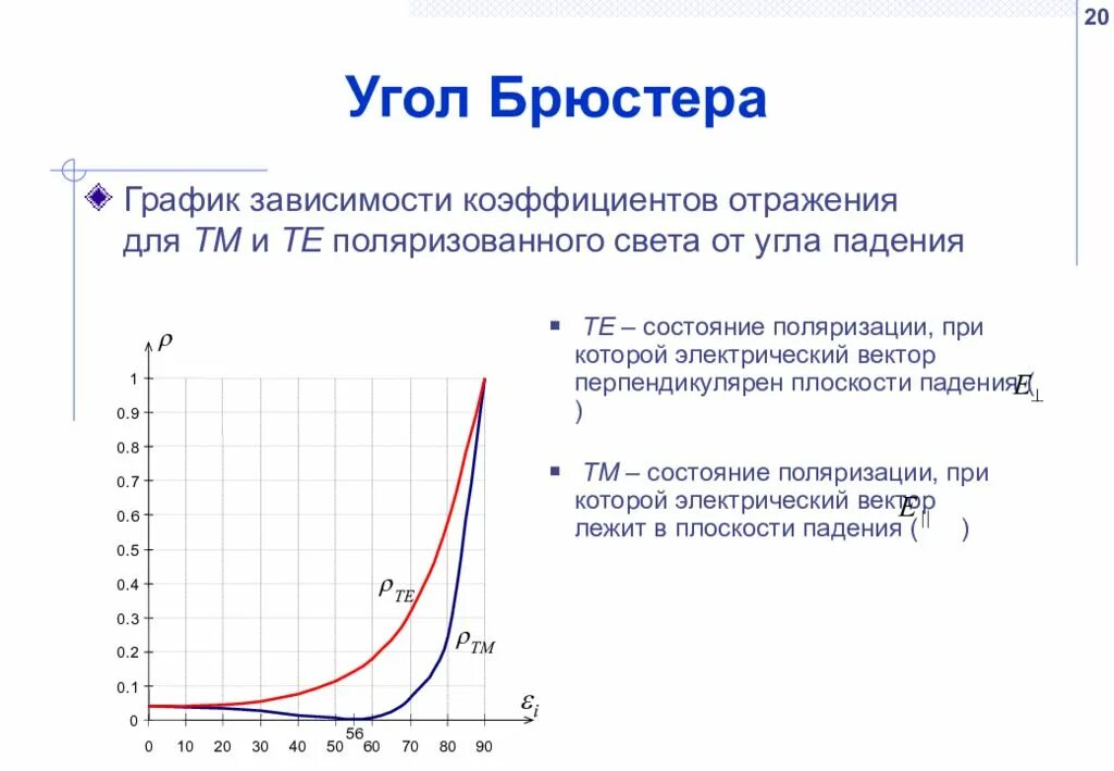 Почему зависит от угла. Коэффициент отражения угол Брюстера. Угол Брюстера график. Угол Брюстера на графике. Как определить угол Брюстера по графику.