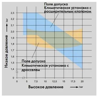 Какое должно быть давление на 134 фреоне