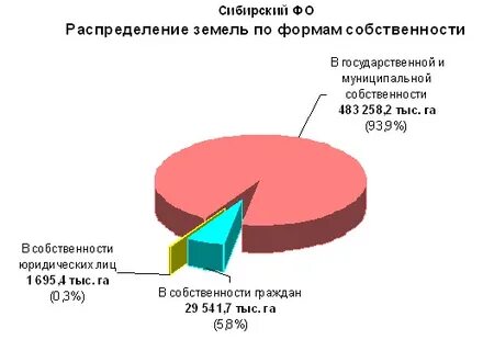 Анализ земель