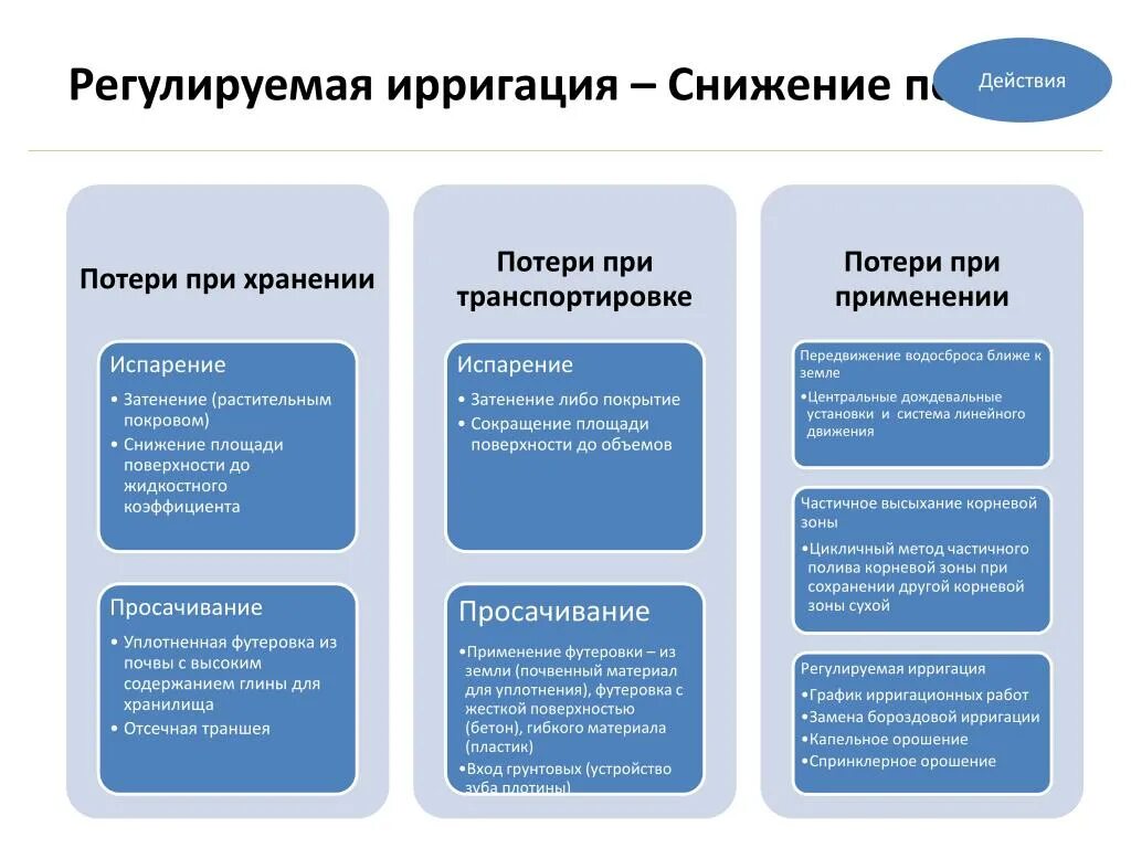 Снижение потерь. Потери в магазине. Снижение потерь в магазине. Уменьшение потерь в сельском хозяйстве. 3 действия которые снижают потери