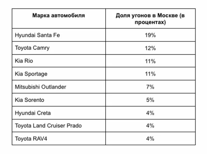 угоняемые машины 2023 года. рейтинг угоняемости автомобилей 2020. самые угоняемые автомобили в россии. таблица угоняемых машин. статистика угонов в санкт-петербурге 2021.