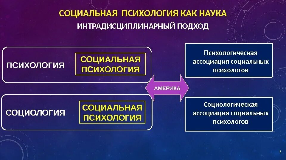 Социальная психология это в психологии. Социология социальная психология. Социальная психология презентация. «Социальная психология» (1908). Социальная психология это отрасль психологии изучающая