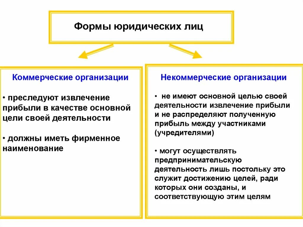 Юридическими лицами могут быть организации преследующие. Формы юридических лиц. Формы коммерческих и некоммерческих организаций. Формы коммерческих юридических лиц. Виды юридических лиц коммерческие и некоммерческие.