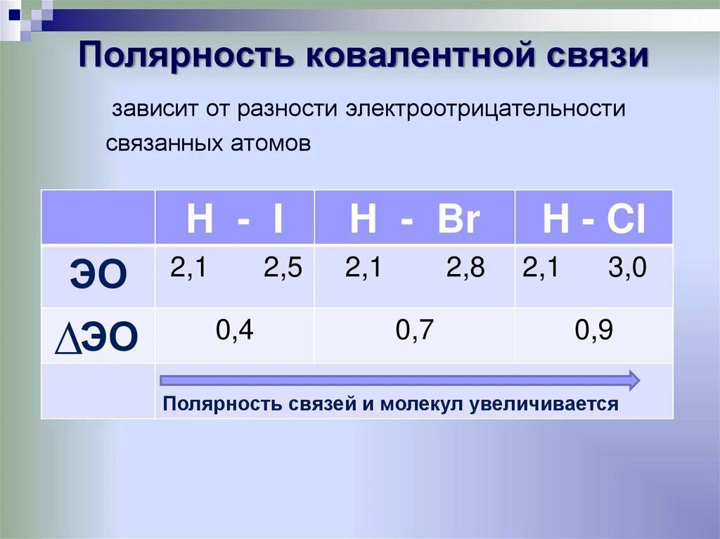 Полярность меняется. Полярность химической связи изменяется таблица. как определить полярность связи. полярность ковалентной связи. полярность химической связи.