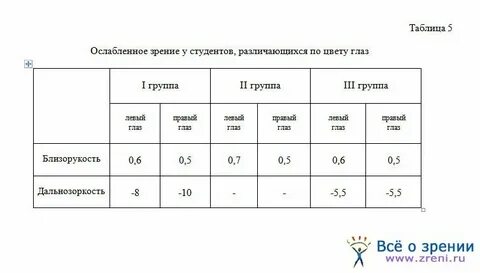 1 гр по зрению