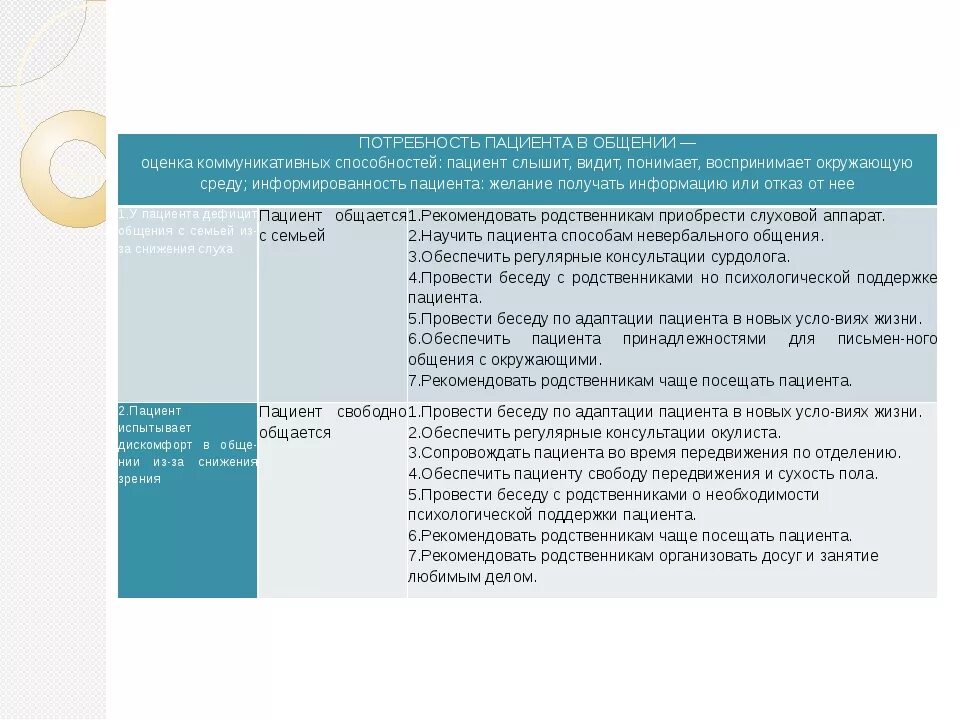 Какие потребности нарушены у пациента. Потребность пациента в общении. Проблемы пациента в общении. Потребность пациента в отдыхе. Сестринские вмешательства при нарушении потребности в общении.