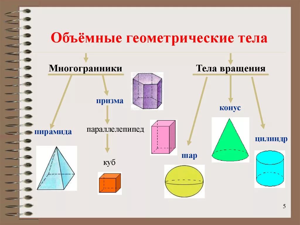 Объем пространственных фигур. Геометрические тела цилиндр конус пирамида шар куб параллелепипед. многогранники призма пирамида. объёмы призма куб параллелепипед пирамида конус цилиндр. трехмерные фигуры.