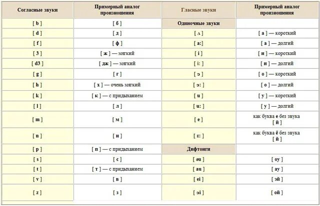 Оригинальный звук i. Таблица согласных звуков английского языка с произношением. Знаки транскрипции английского языка таблица. Чтение транскрипции в английском языке таблица. Чтение звуков в транскрипции в английском языке таблица.