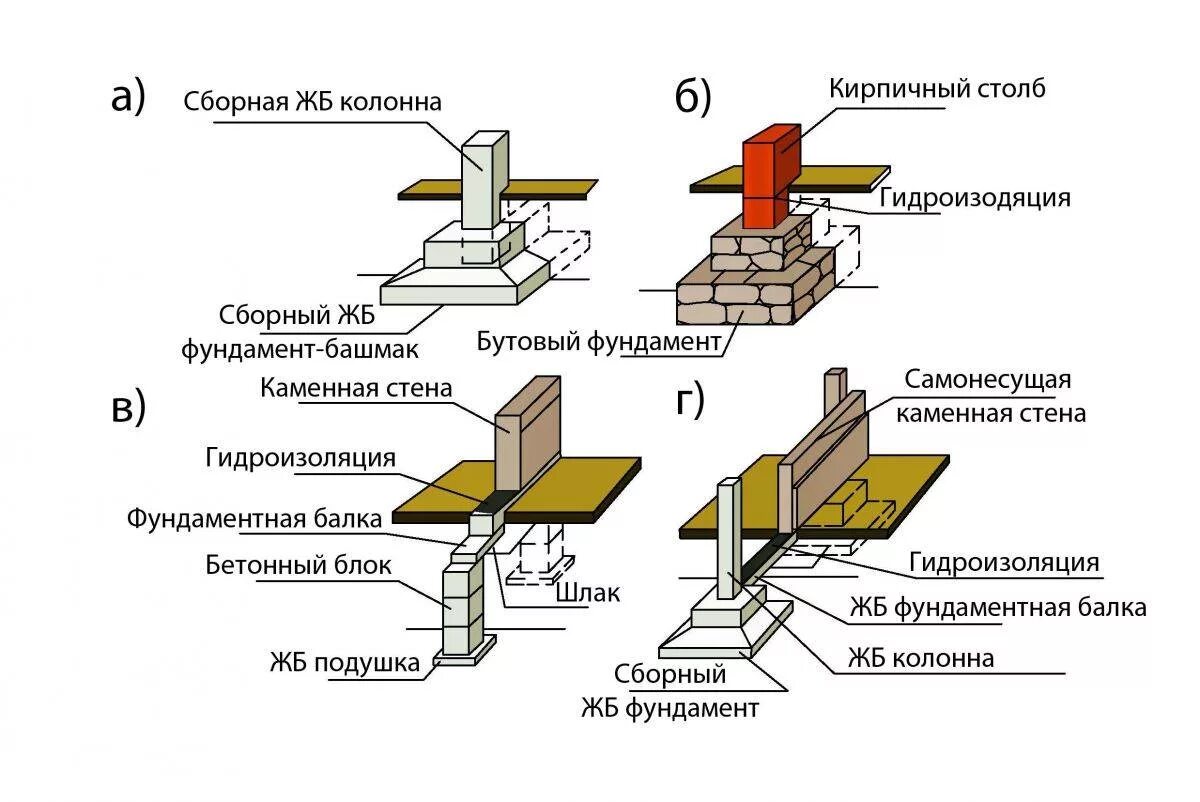 Породы фундамента. Схема устройства столбчатого фундамента. Схема столбчато ленточного фундамента. Конструктивный узел столбчатого фундамента. Конструктивная схема столбчатого фундамента.