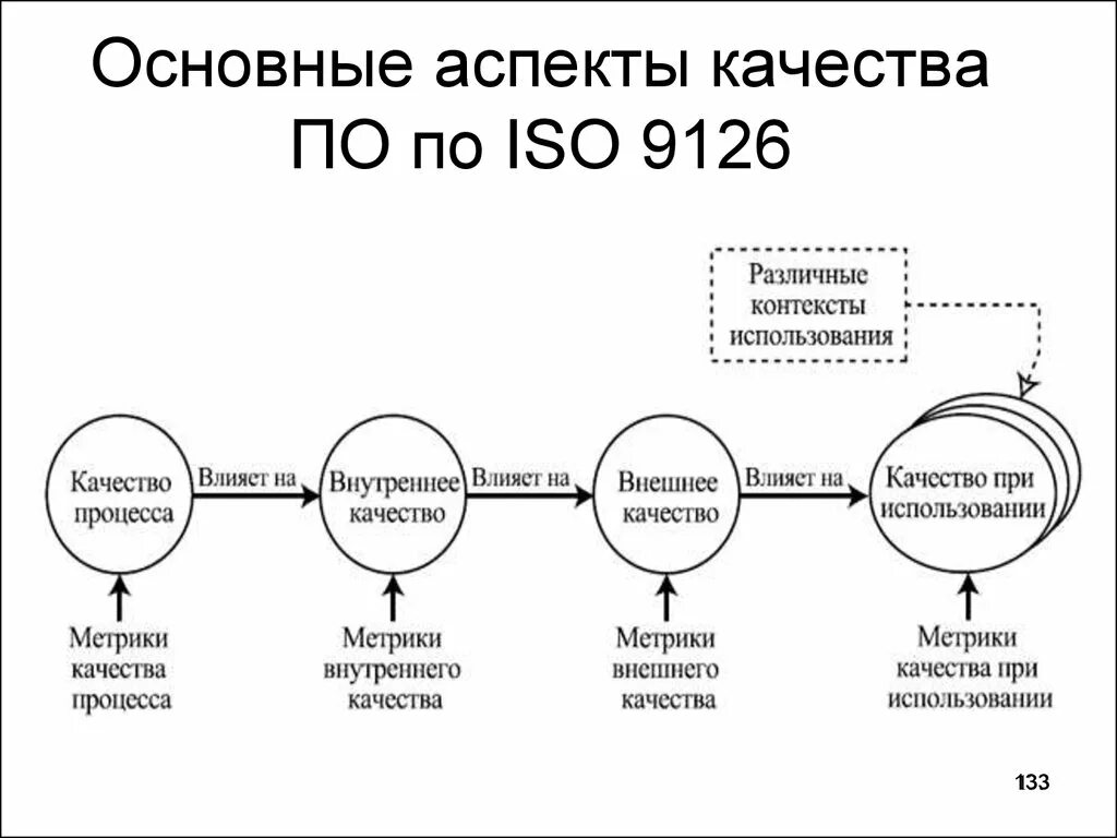 Основные аспекты качества по по ISO 9126. Качества стандарта ISO 9126. Основные аспекты качества. Ключевые аспекты качества. Потенциальный аспект