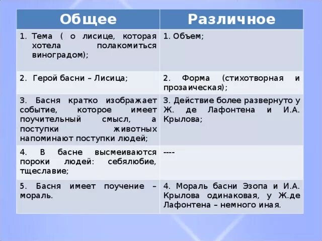 Сравнение басни Эзопа и Крылова лисица и виноград. Эзоп Лафонтен Крылов лисица и виноград. Сравнительный анализ басен. Сравнение басни Эзопа и Лафонтена лисица и виноград. Басня крылова сравнение