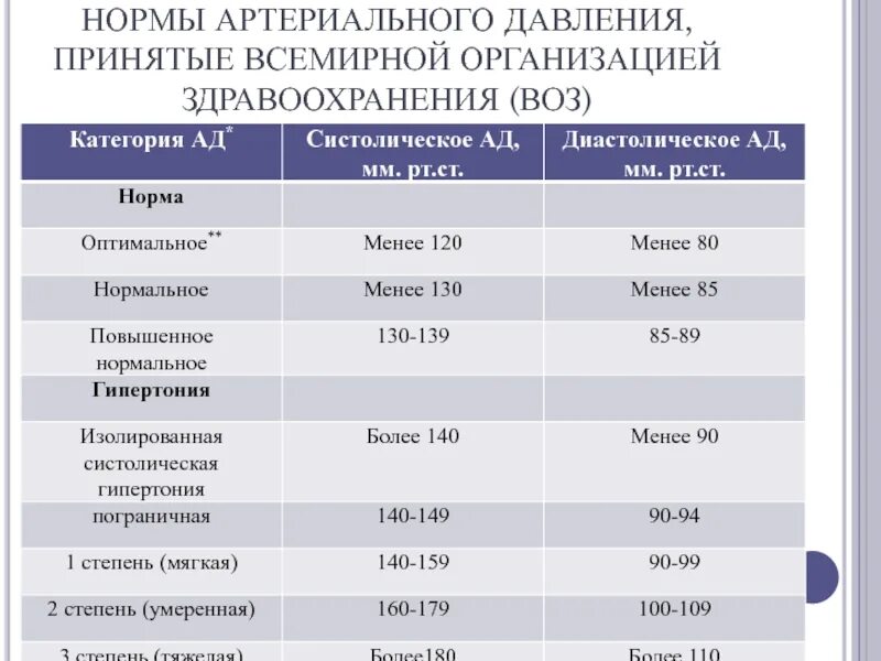 Нормы артериального давления воз. Показатели норма давления по воз. Измерение давления таблица норма. Артериальное давление показатели нормы.