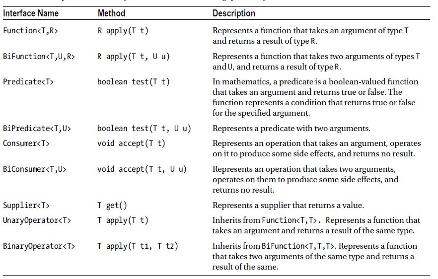 The 8 functions. Functional interface java. Функциональные интерфейсы java. Java 8 functional interfaces. Function interface function.