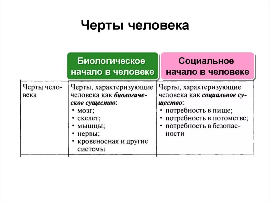 Характеристики социальной природы человека. Биологические и социальные черты человека. Биологические и социальные серьы человека. Биологические и социальные характеристики человека. Социальные особенности человека.