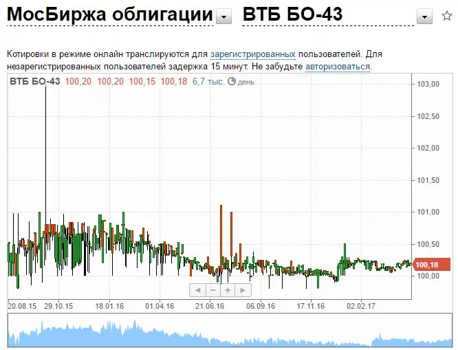 Организация рынка облигаций. Облигации ВТБ график. График стоимости облигаций. ВТБ ценные бумаги. Рынок облигаций график.