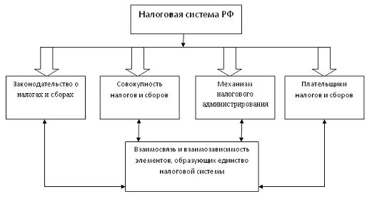 Структура налоговой системы схема. Состав налоговой системы РФ схема. Структура налоговой системы РФ схема. Налоговая система структура налоговой системы РФ. Налоговая система в рф представлена