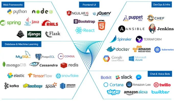 Frontend языки. Популярные фреймворки для веб разработки. фреймворк в веб разработке. фреймворки языков программирования. frontend фреймворки.
