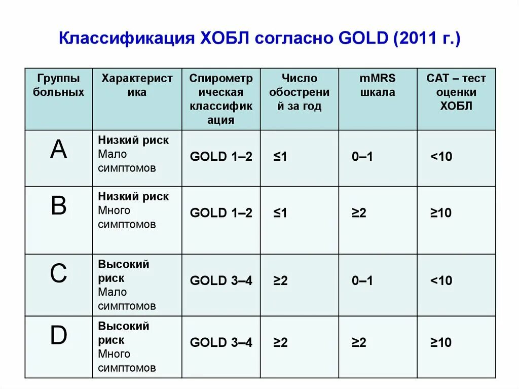 Классификация ХОБЛ АВСД. Классификация ХОБЛ согласно Gold (2011 г.). ХОБЛ 3 степени группа с. Классификация по голду ХОБЛ.