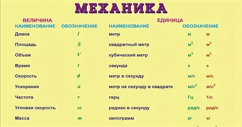 Буква i в физике. Физические величины и их единицы измерения в механике. Физика механика физические величины. Физические обозначения букв. Обозначение физ величин.