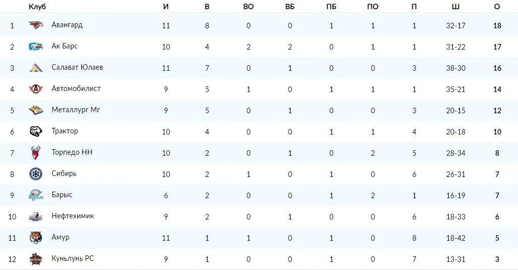 Кхл результаты игр авангарда. Континентальная хоккейная лига игры турниры таблица. КХЛ 2021-2022 турнирная таблица Западная конференция. Хоккей КХЛ турнирная таблица 2021-2022. НХЛ 2022-2023 турнирная таблица.