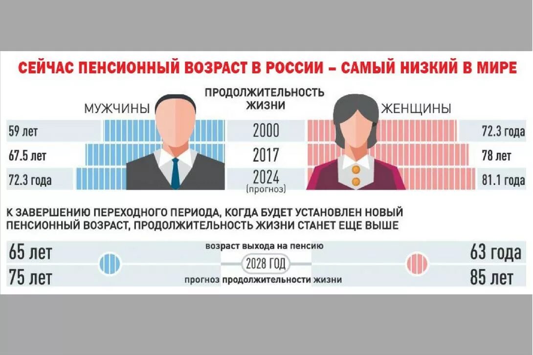 Средняя жизнь мужчин в рф. Инфографика Продолжительность жизни. Пенсионная реформа инфографика. Средняя Продолжительность жизни мужчин. Продолжительность жизни мужчин и женщин.