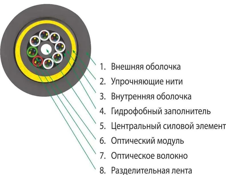 Оптический кабель ОКМС-4/2сп-16(2). Кабель ОКМС-А-6 2.4 СП-24 2. Конструкция внешних оболочек оптического кабеля. Оптический кабель ОКМС А 4 2.