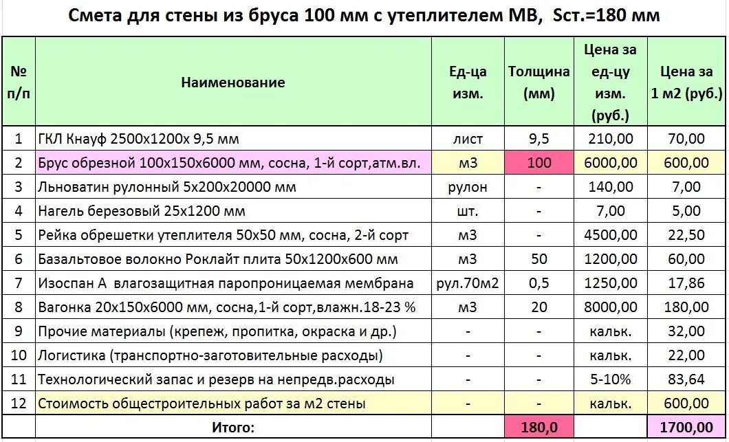 Расценки утепления крыши изнутри минватой. Расценки на утепление крыши. Смета на строительство. Расценки на утепление потолка минватой.