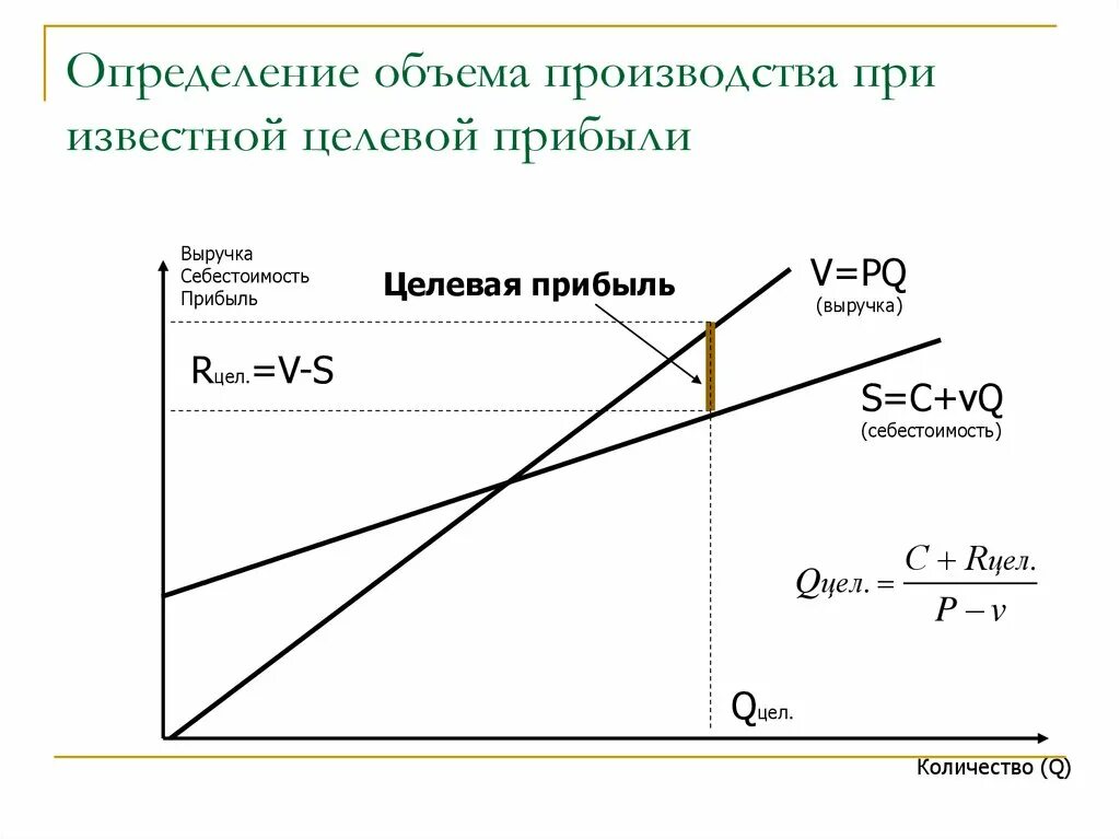 Оценка производства товара. Целевой объем производства формула. Определение объема производства. Оценка объема производства. Объем производства пример.