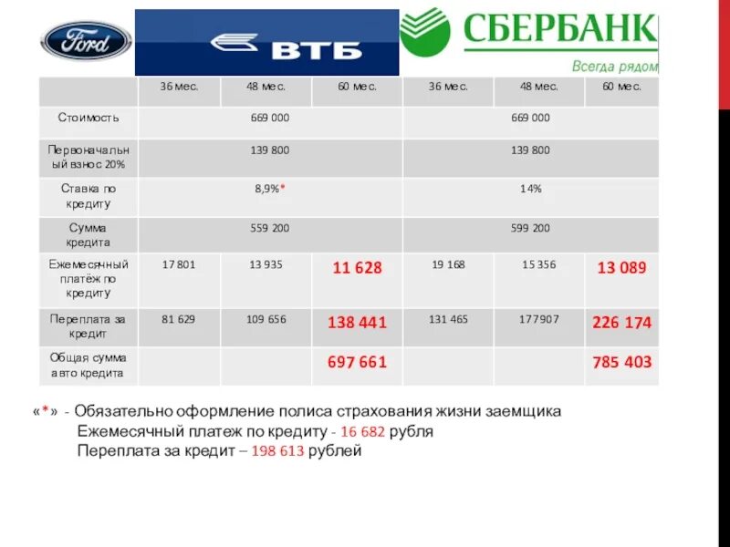 Какая переплата по кредиту. Какая переплата за кредит авто. Какой первый взнос за кредит автомобиля. Ежемесячный платеж автокредит. Ежемесячная плата за телефон составляет 250 рублей