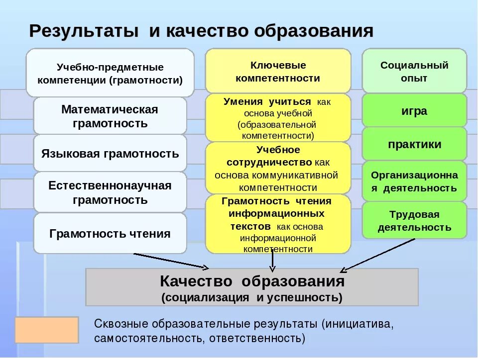 Качество образования. Компетенции математической грамотности. Развитие качества образования. Качество образования в начальной школе. Компетенции общеобразовательной организации