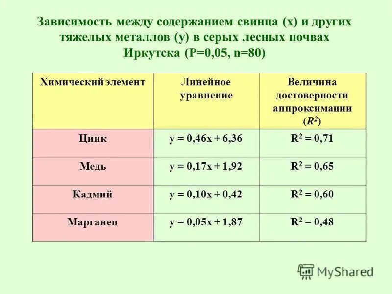 Содержание свинца в почве. Содержание свинца в почве