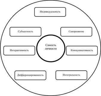 Модель системы личности